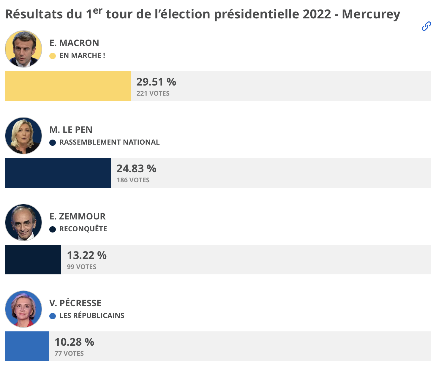 Résultats élection présidentielle 2022 : 1er tour Mercurey